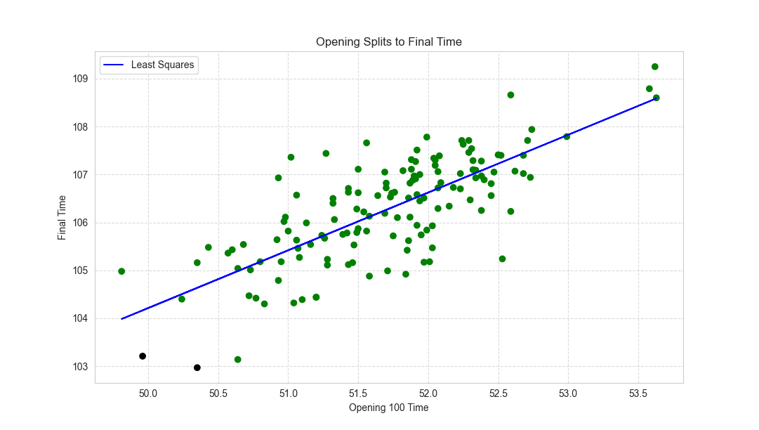 Note: the black dots represent Popovici's best swims