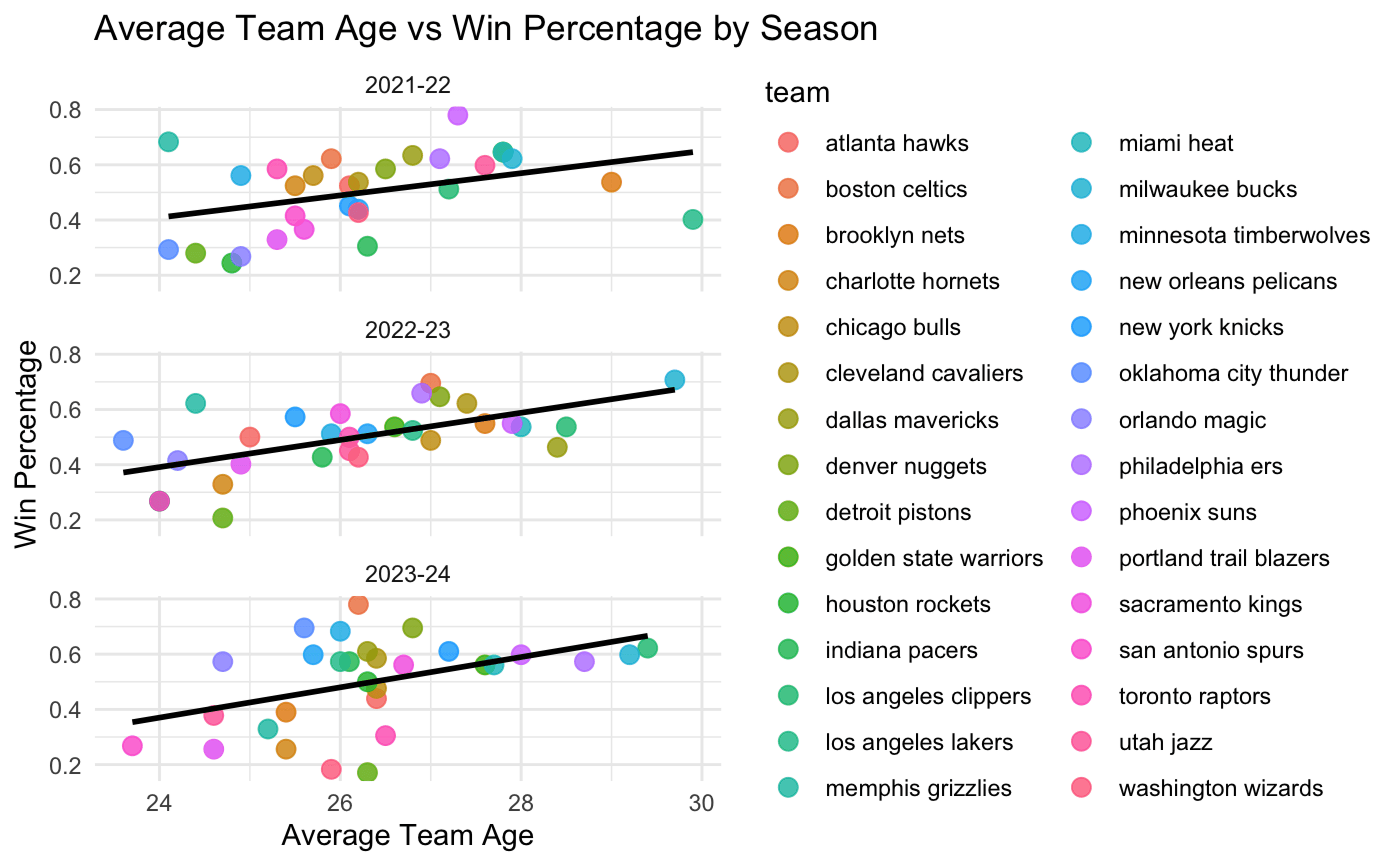 Figure 1: Average Team Age vs. Win Percentage by Season (2021 - 2024)