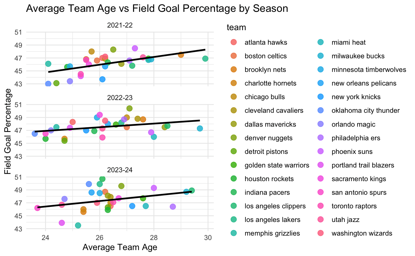 Figure 2: Average Team Age vs. Field Goal Percentage (FG%) by Season (2021 - 2024)