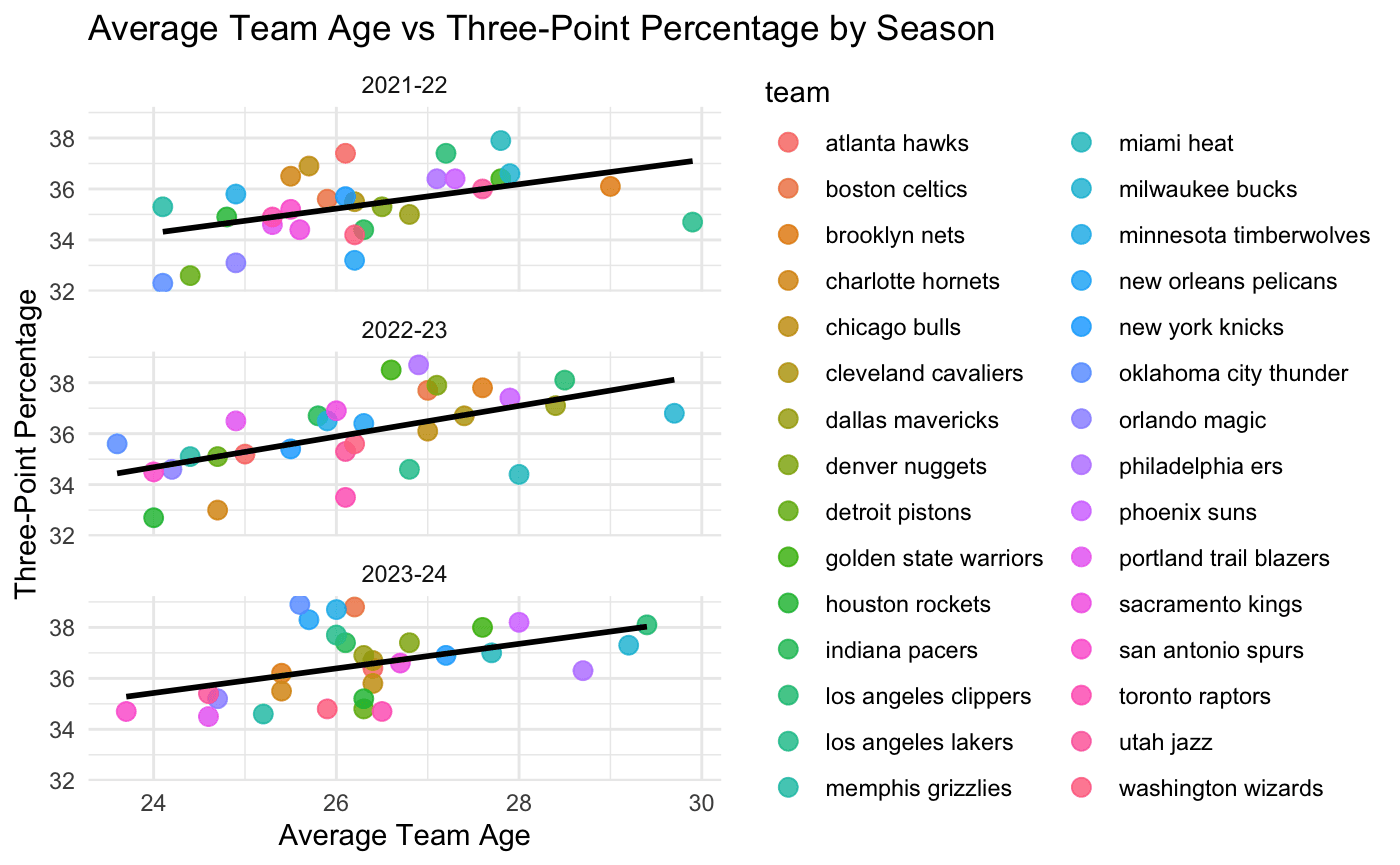 Figure 3: Average Team Age vs. Three-Point Percentage (3P%) by Season (2021 - 2024)
