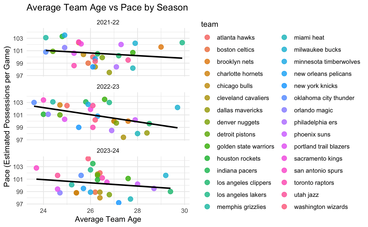 Figure 4: Average Team Age vs. Pace by Season (2021 - 2024)