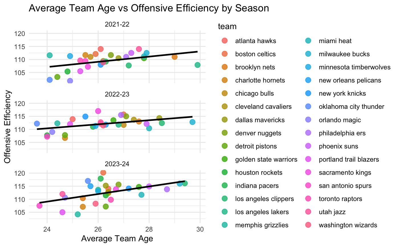 Figure 5: Average Team Age vs. Offensive Efficiency by Season (2021 - 2024)