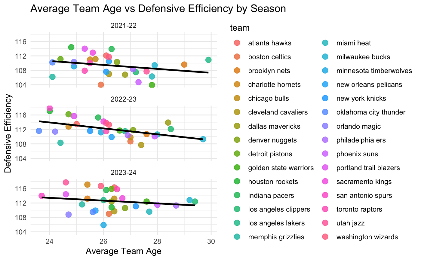 Figure 6: Average Team Age vs. Defensive Efficiency by Season (2021 - 2024)