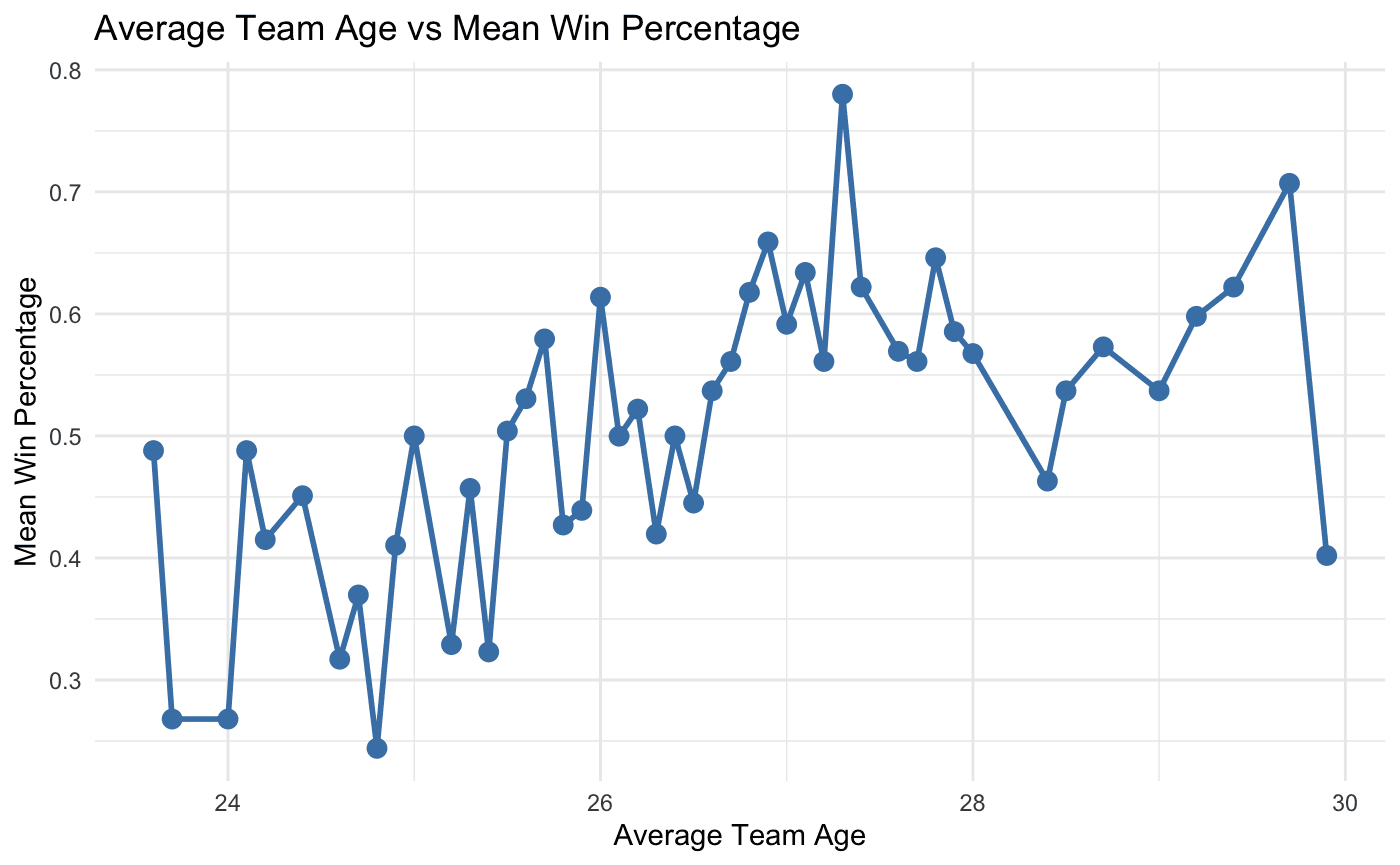 Figure 7: Average Team Age vs. Expected Win Percentage