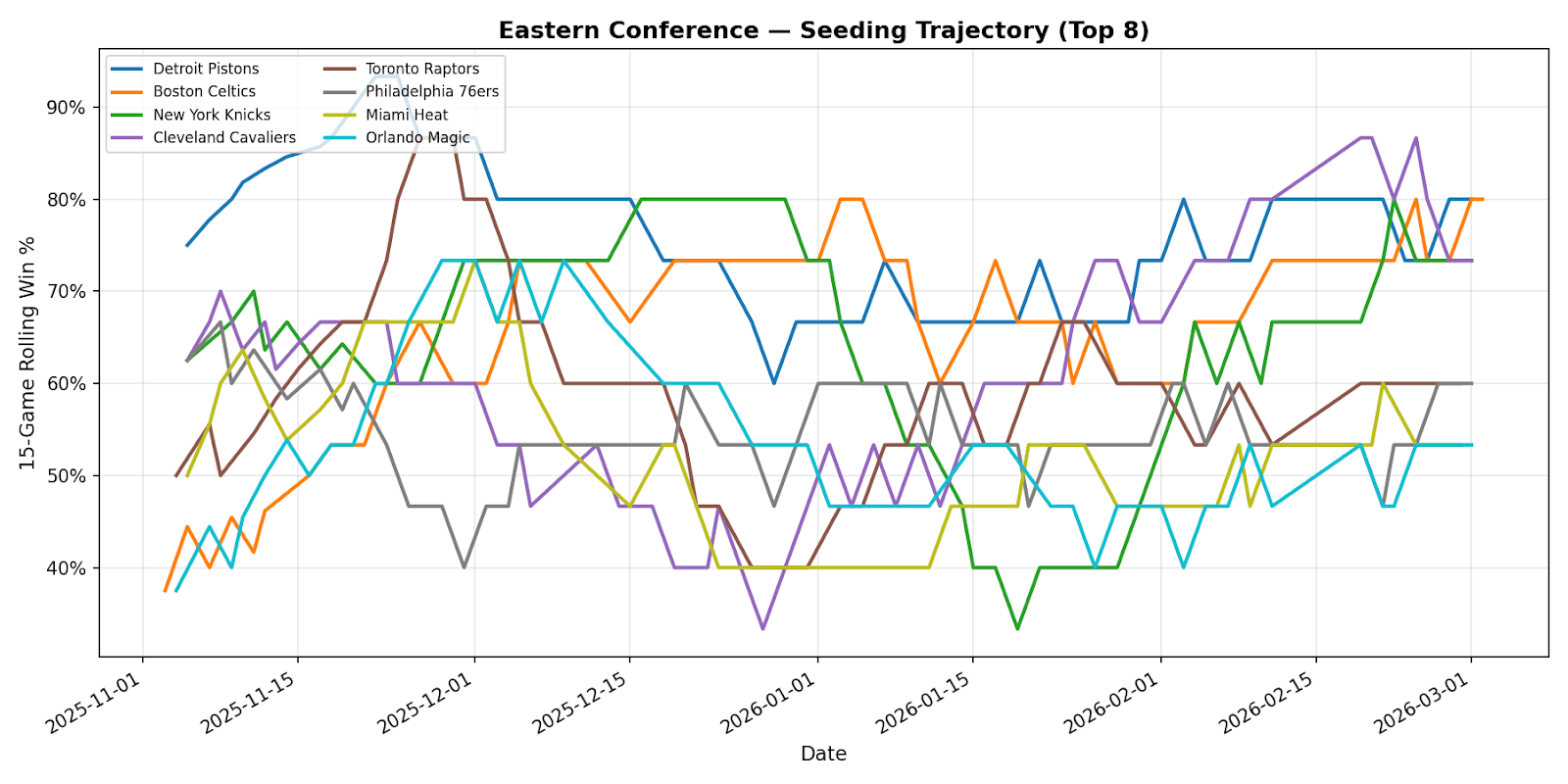 Figure 1: Eastern Conference Seeding Trajectory for the top 8 seeds (as of March 2026)