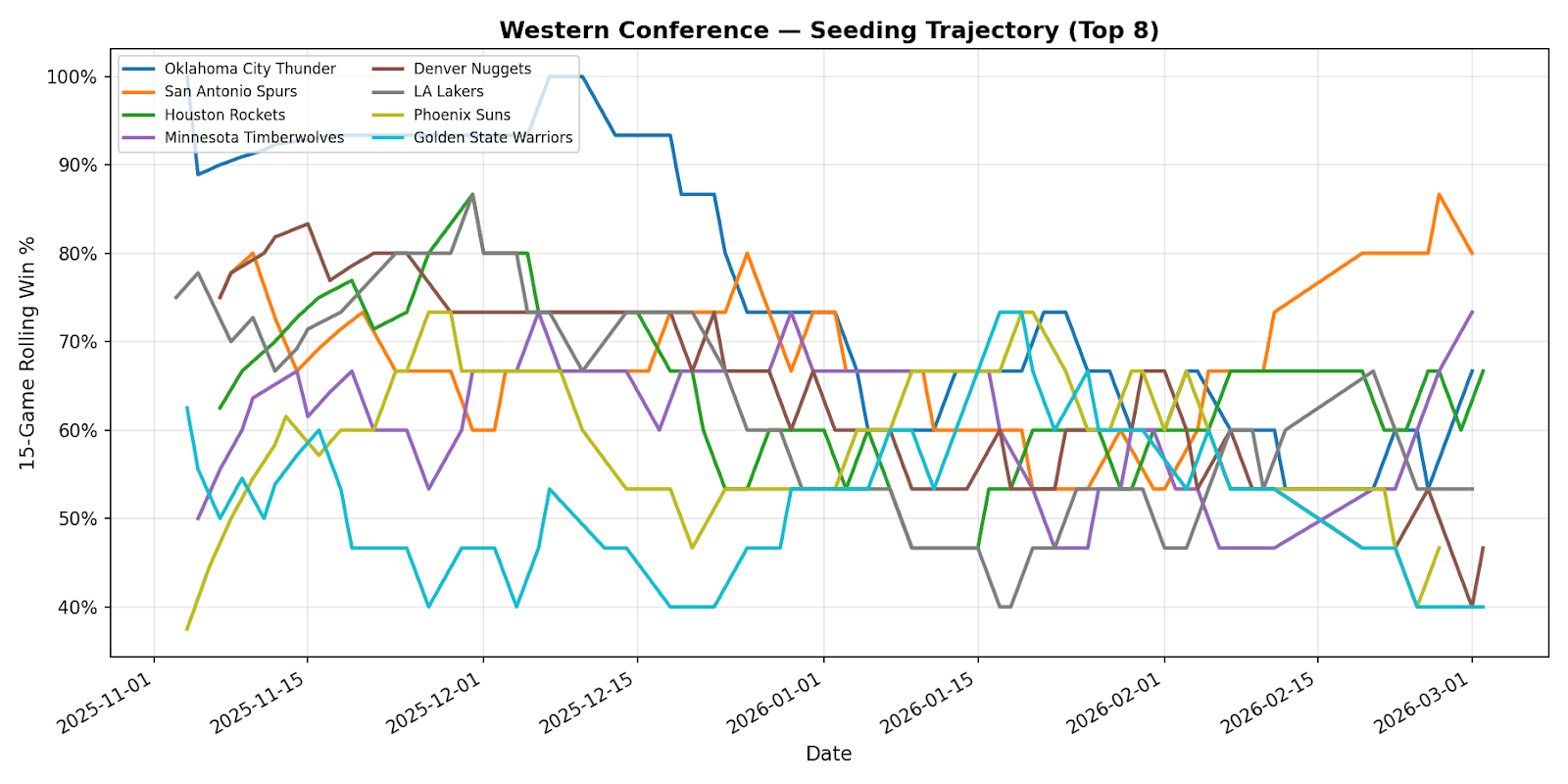 Figure 2: Western Conference Seeding Trajectory for the top 8 seeds (as of March 2026)