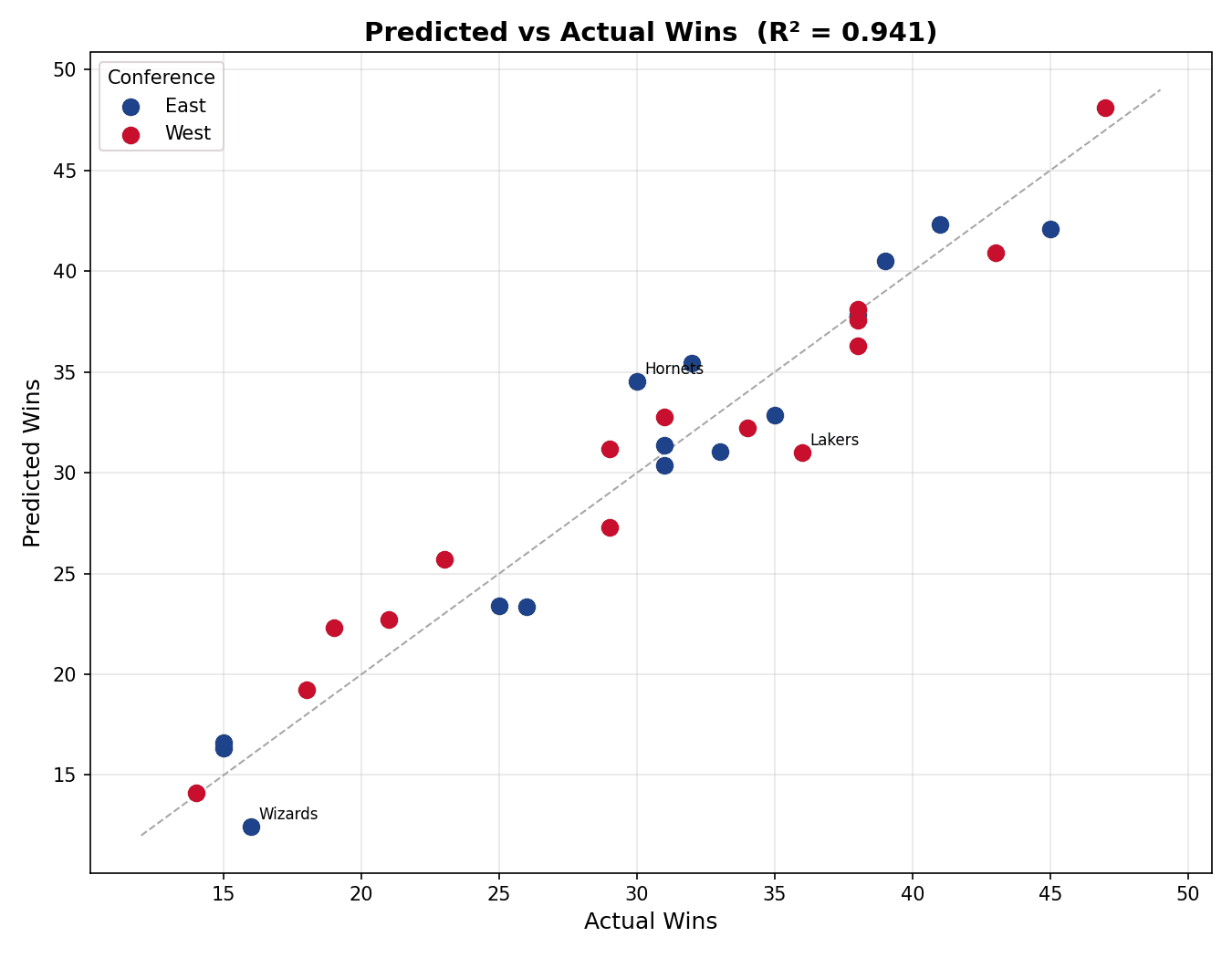 Figure 3: Predicted vs. Actual Wins Model for both conferences