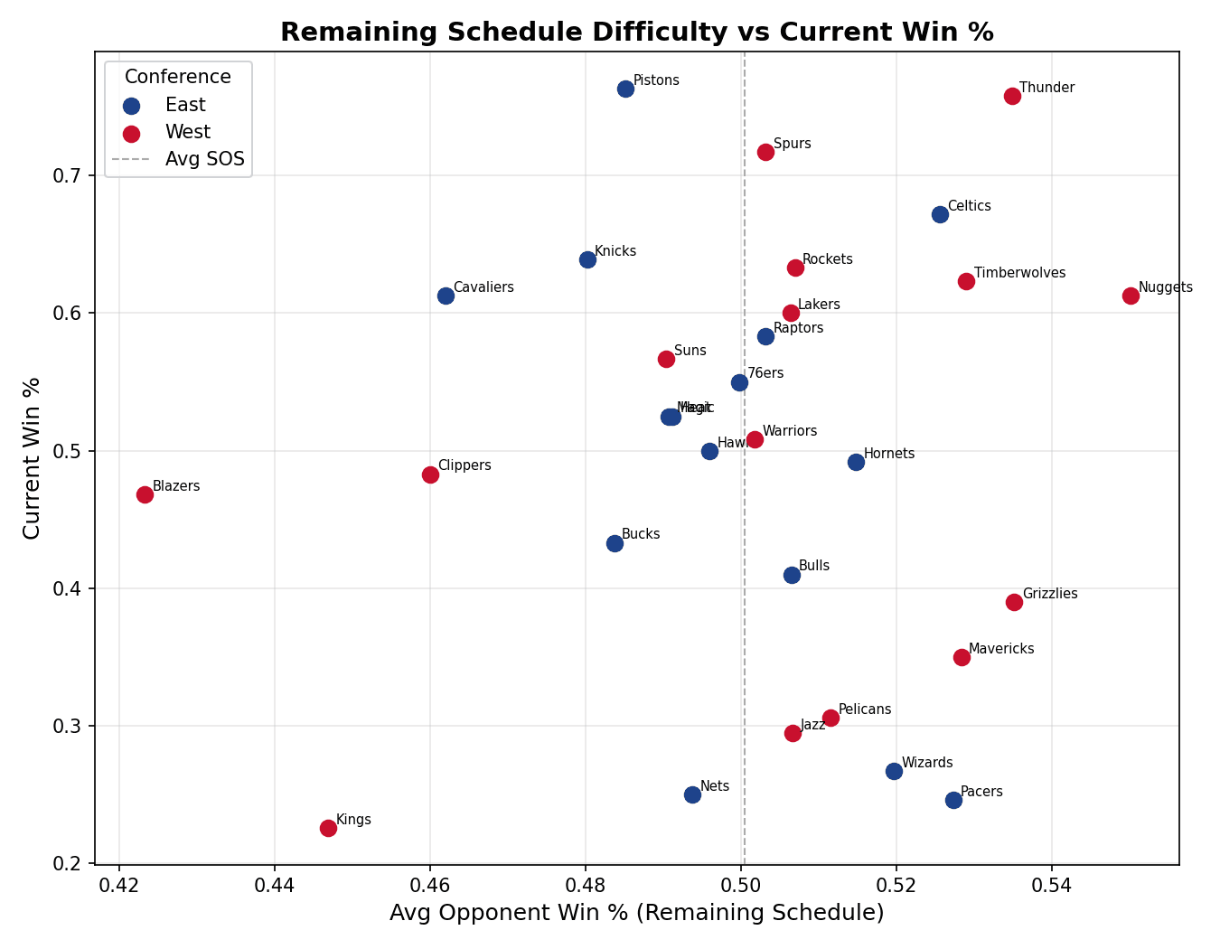 Figure 4: Remaining Schedule Difficulty vs. Current Win %
