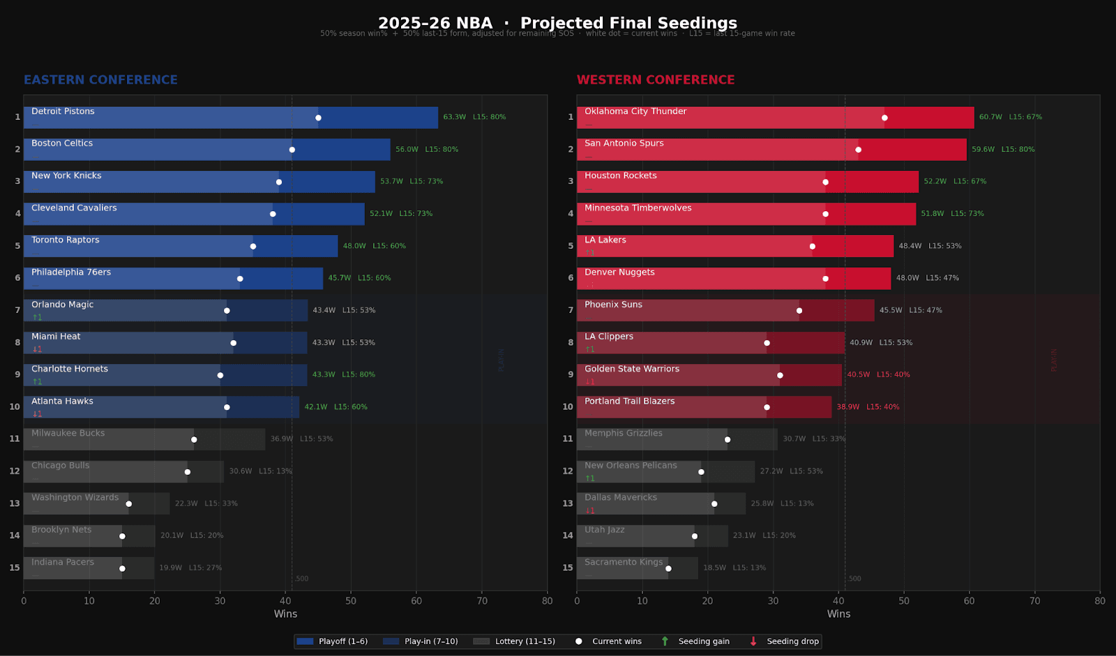 Figure 5: 2025-26 NBA Projected Final Standings