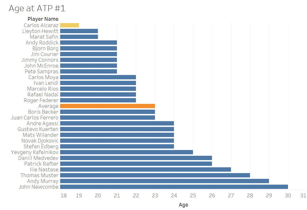 Includes the age upon reaching World No.1 for all 28 players