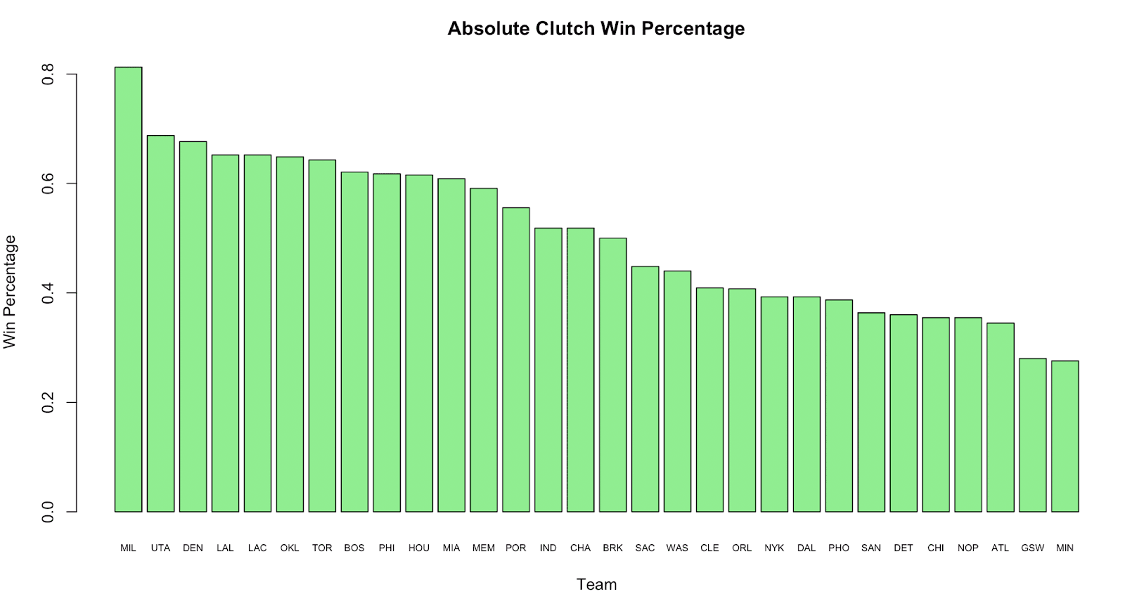 Figure 1: Absolute Clutch Win Percentage
