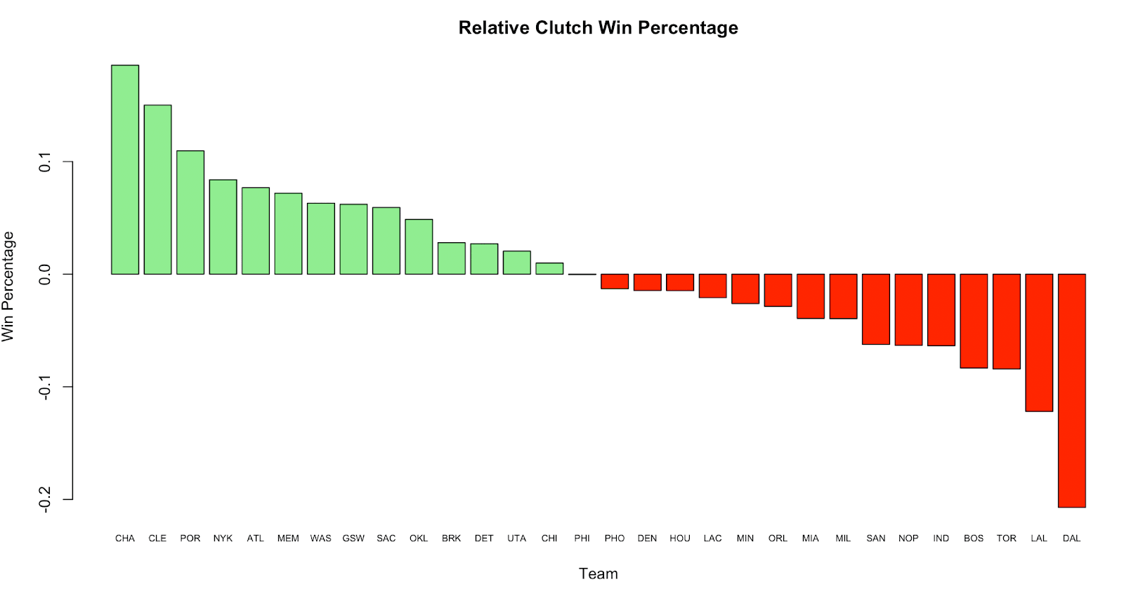 Figure 2: Relative Clutch Win Percentage