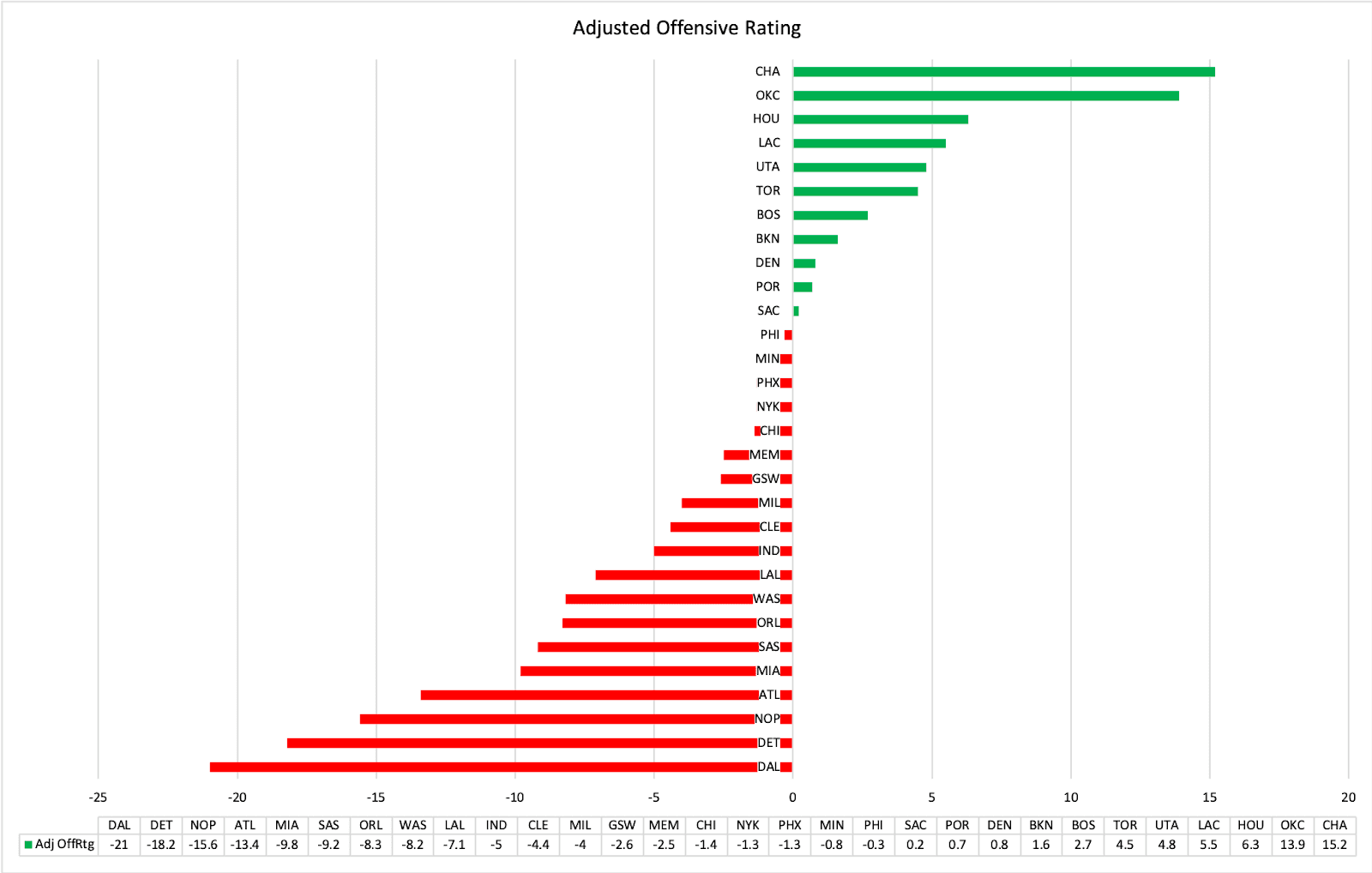 Figure 3: Adjusted Offensive Rating