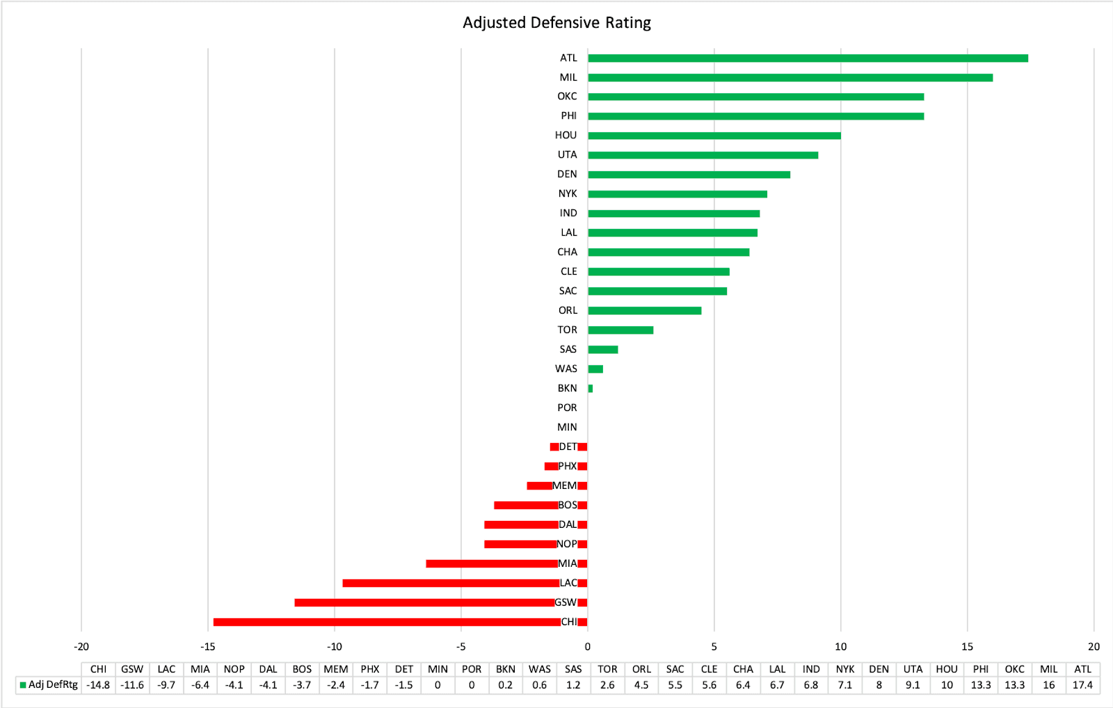 Figure 4: Adjusted Defensive Rating