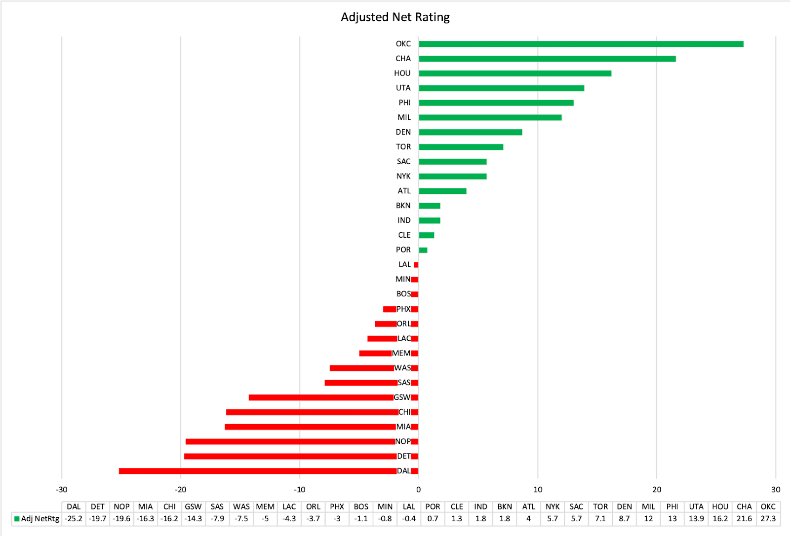 Figure 5: Adjusted Net Rating