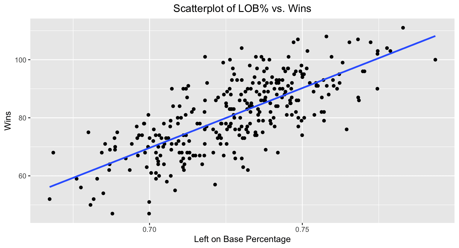 This linear regression model strongly validates the above statement, showing a strong positive correlation between a team’s total wins and their pitchers’ LOB%. It has an R-squared value of 0.54.