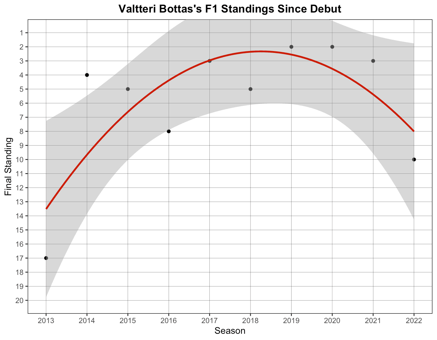 Figure 2