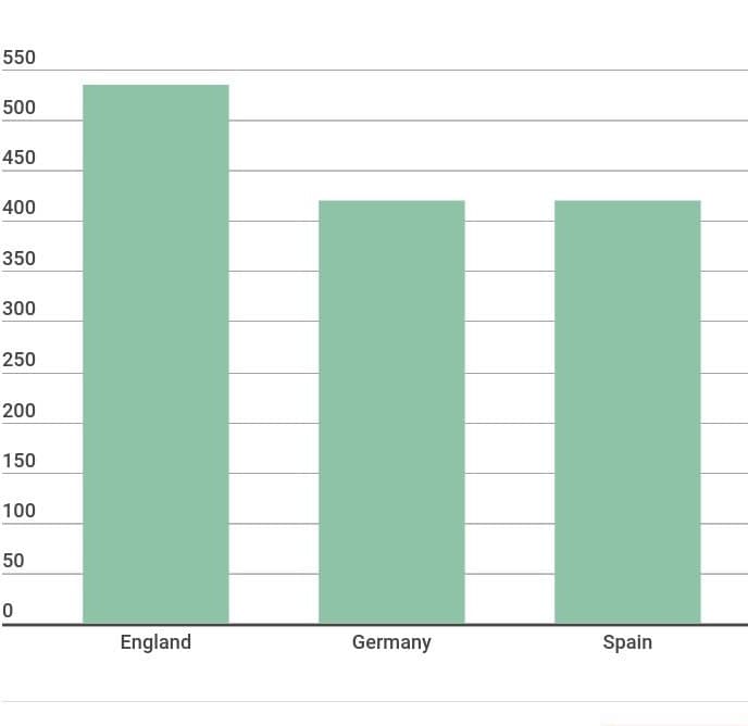 Figure 1: Total number of injuries (2016-17 season)