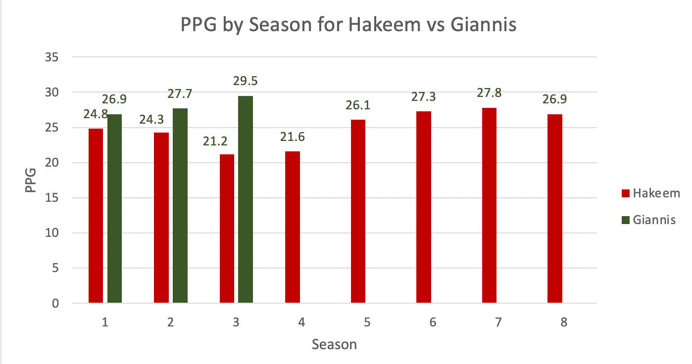 PPG seasonal graph for Hakeem and Giannis’ Prime