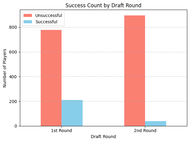 Figure 2: Number of Successful Players in Each Round