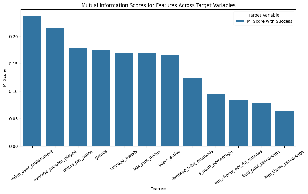 Figure 4: MI Scores for Target Variables