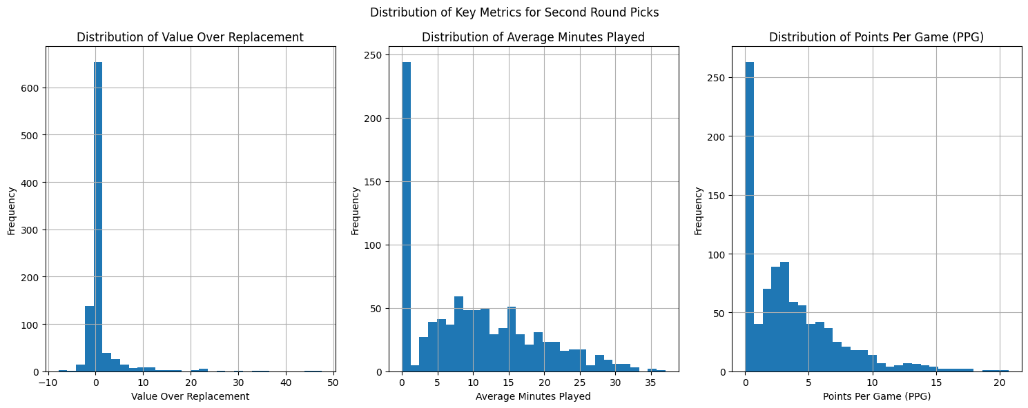 Figure 5: Key Metrics for Second Round Picks