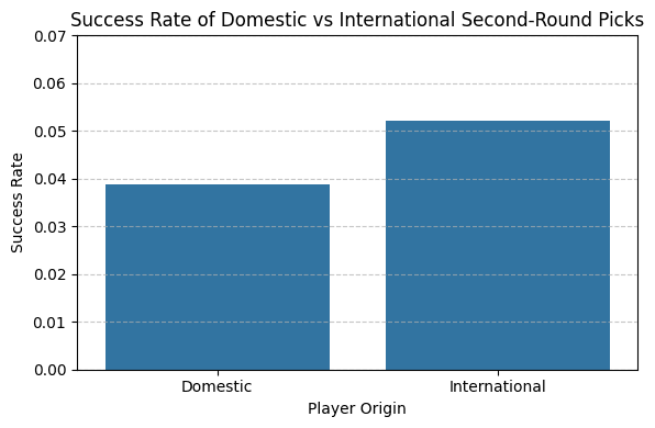 Figure 6: Player Origin of Second Round Picks on Success
