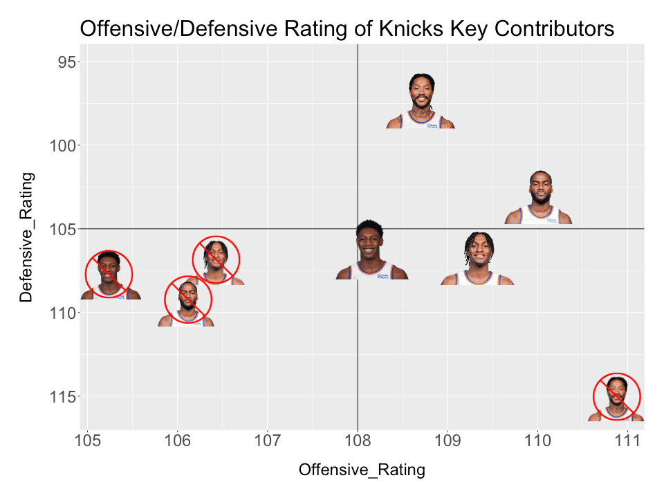 Offensive/Defensive Rating On & Off Court