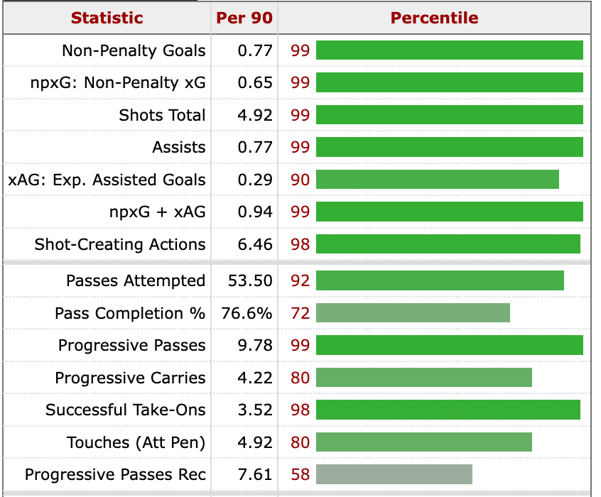 (Lionel Messi Stats, Goals, Records, Assists, Cups and More | FBref.com, n.d.)