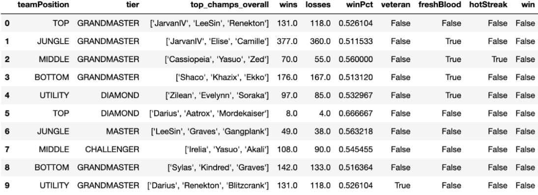 Figure 3: last 10 columns of player_df