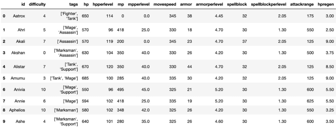 Figure 5: First 14 columns of the champion_df