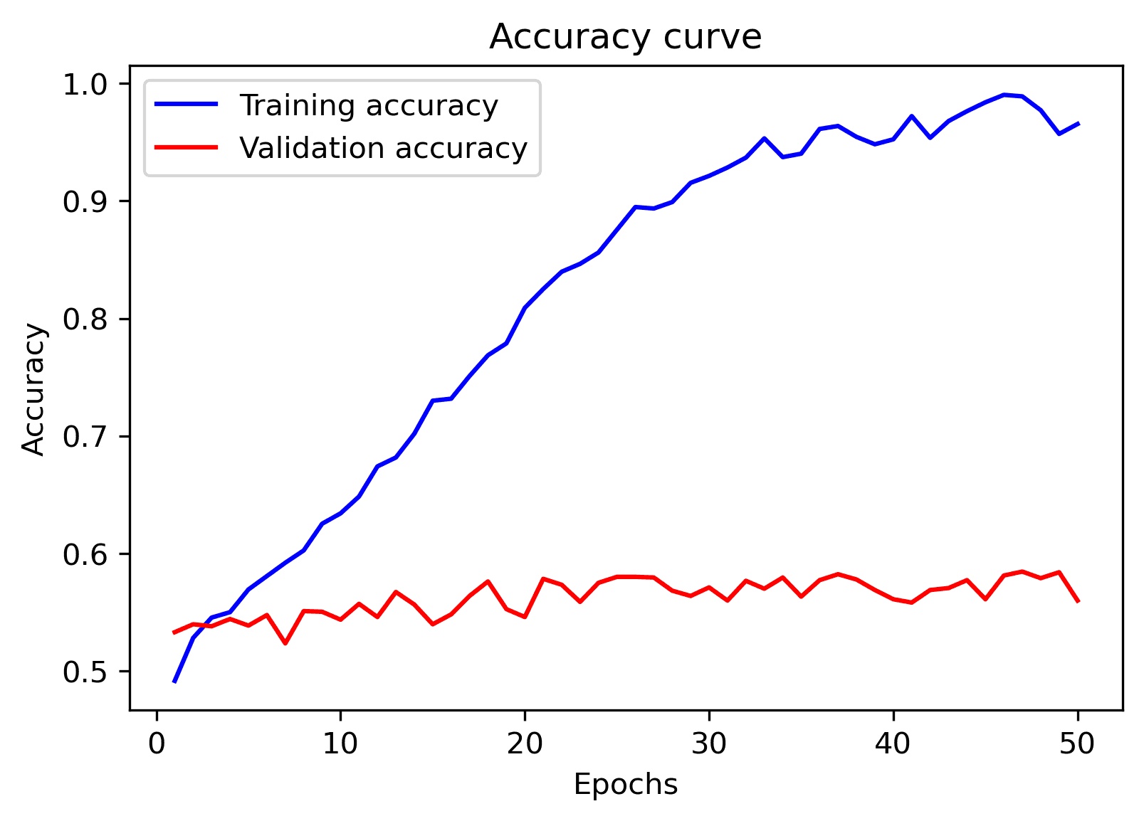 Figure 12: Accuracy curve