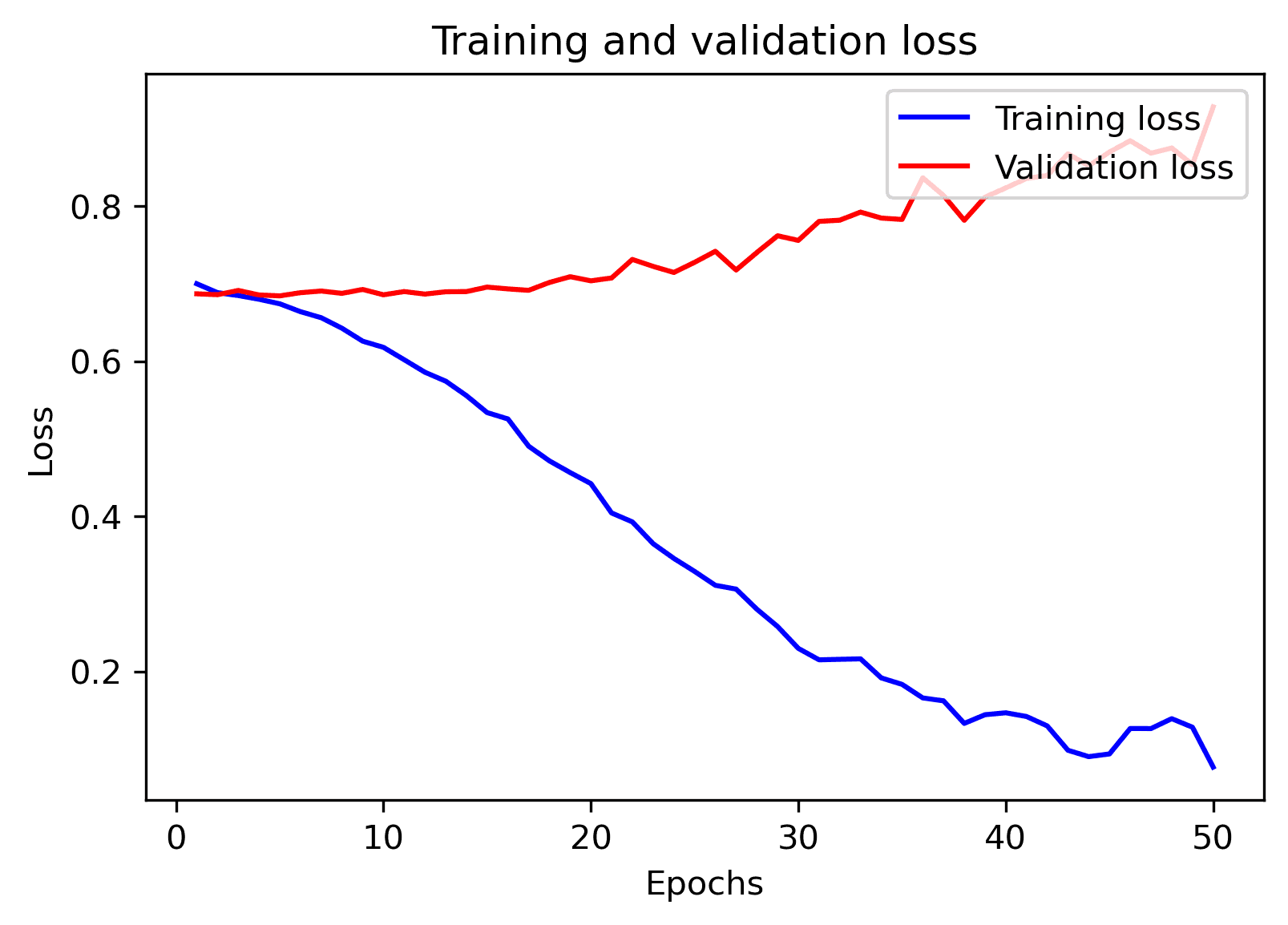 Figure 16: Loss curve