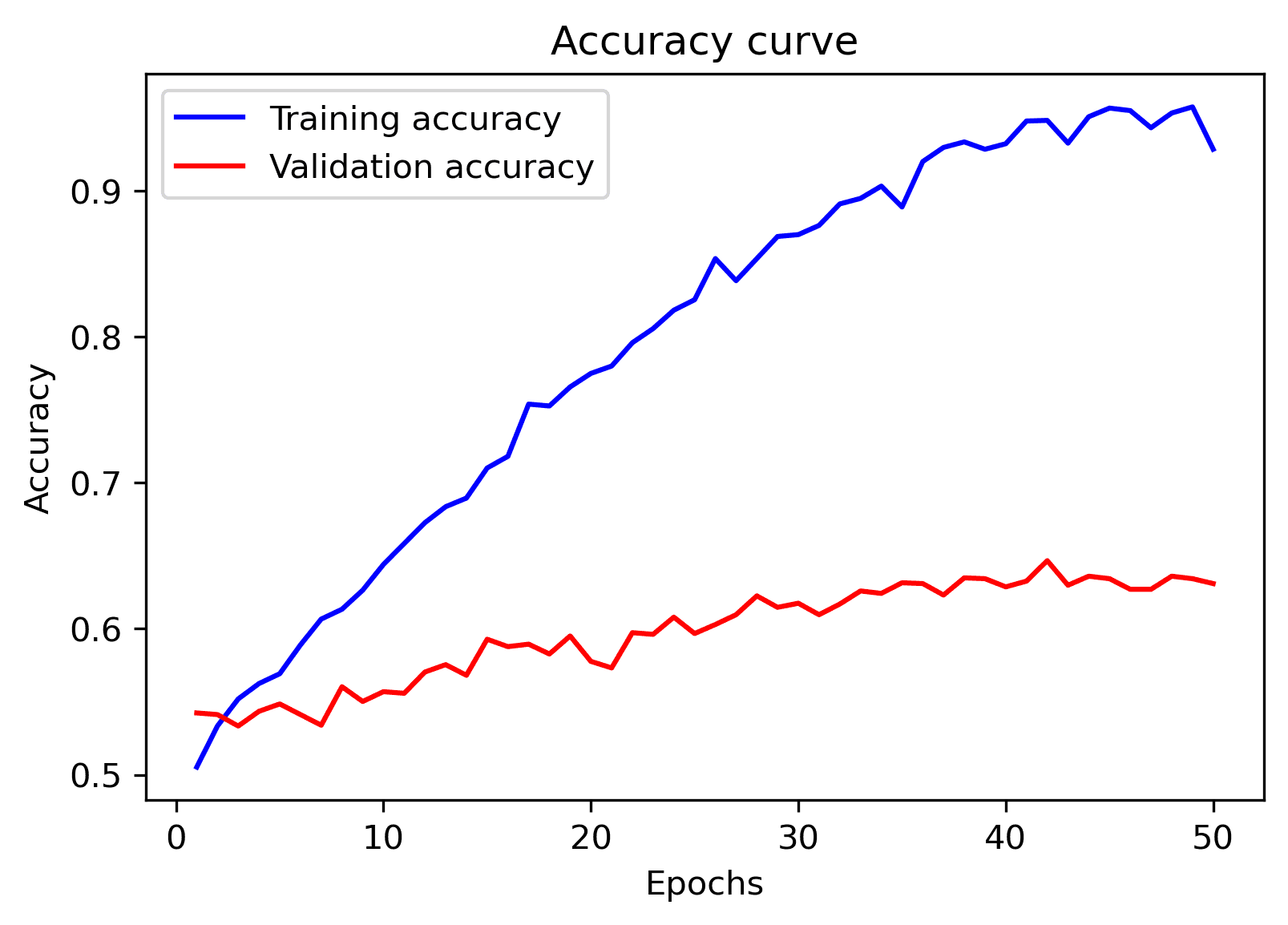 Figure 17: Accuracy curve