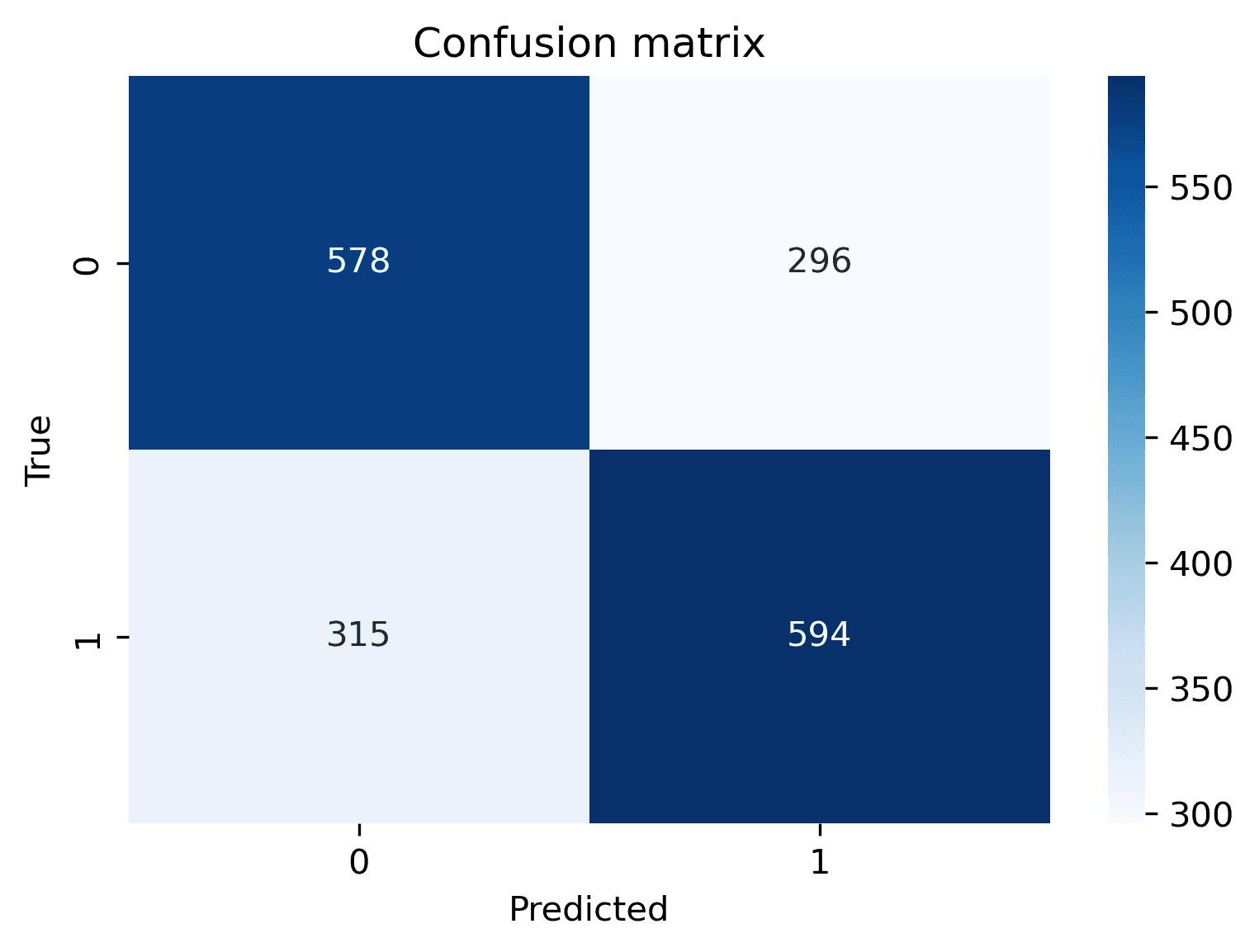 Figure 19: Confusion matrix