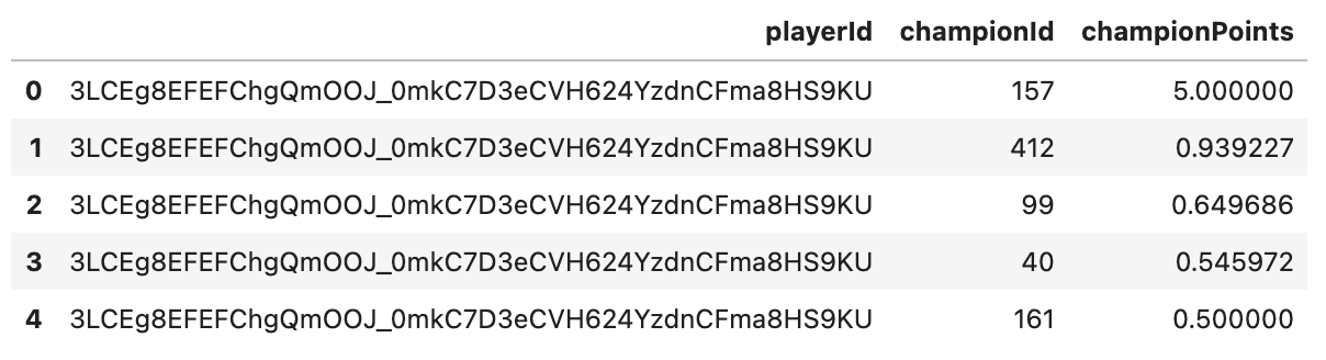 Figure 30: Player champion mastery points data frame