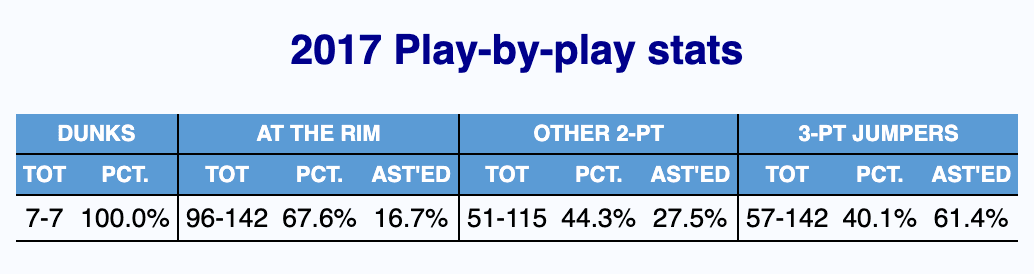 Derrick White shot distribution (Source: https://barttorvik.com/playerstat.php?p=Derrick+White)