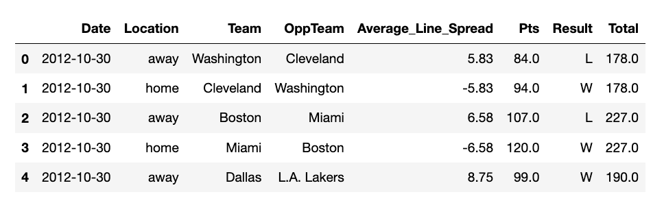 Figure Notes: After importing the dataset into Jupyter Notebook, the data frame was further filtered to include the following fields: Date, Location, Team, Opponent Team, Average Line Spread, Points, and Result of the Game.