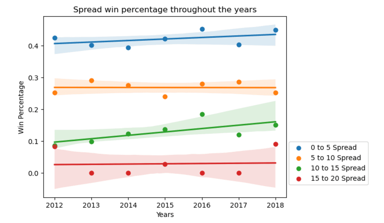 Figure Notes: The figure displays the win percentage of teams from 2012-2019 depending on varying spread ranges including +0-5, +5-10, +10-15, +15-20. Furthermore, a linear regression line was included for spread range as well as their respective 95% confidence intervals