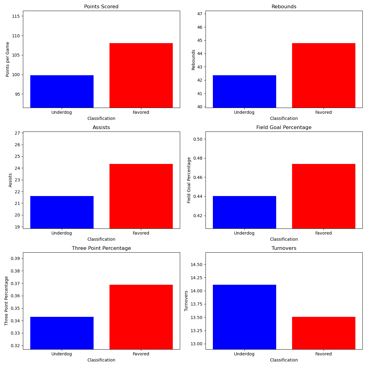 Figure Notes: In the figure above, we explored differences in NBA game statistics between the underdog and favored teams. We looked at the mean for the following statistics: points per game, team rebounds, team assists, field goal percentage, three point percentage, and turnovers.