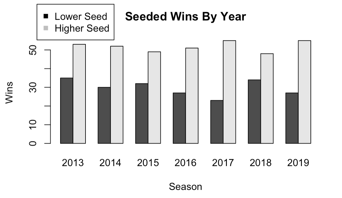 Figure notes: This graph explores the wins by seed in each playoffs. The darker bar represents the number of wins by the lower seed, while the lighter bar represents wins by the higher seed.