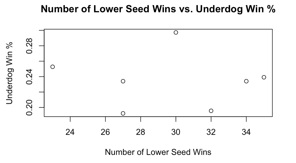 Figure Notes: This graph shows the relationship during the NBA playoffs from 2013-2019, comparing the underdog win percentage and the number of times the lower seed wins. This looks to explore if there is a correlation between playoffs where there is a frequent amount of upsets and lower seeds winning more games.