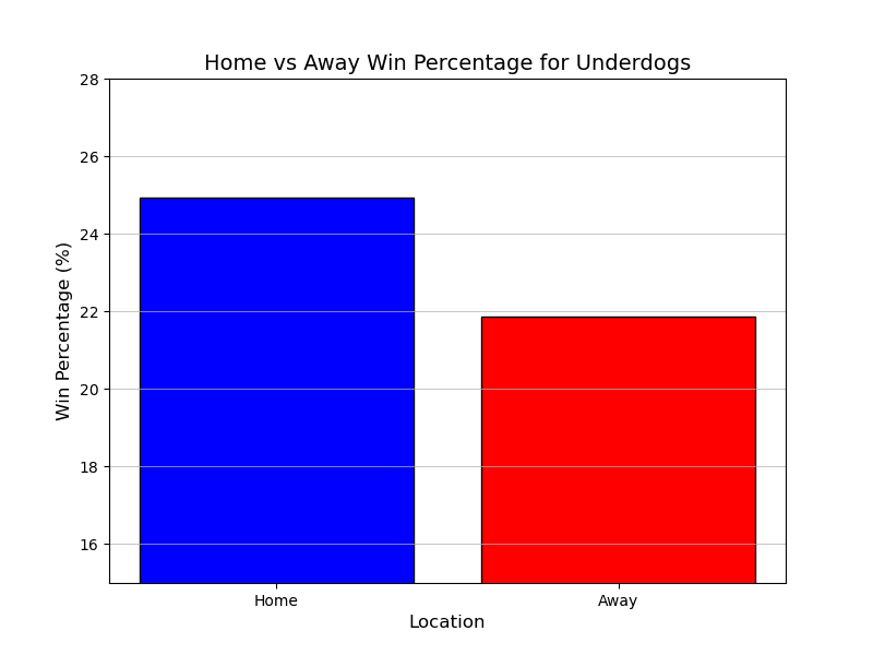 Figure Notes: The figure above displays the underdog win percentage between home and away games from 2012-2019.