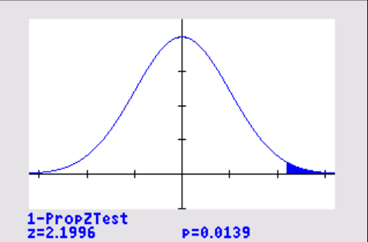 Figure Notes: The figure above illustrates the resulting normal curve of our one proportion z test, as well as, the corresponding z score and p value.