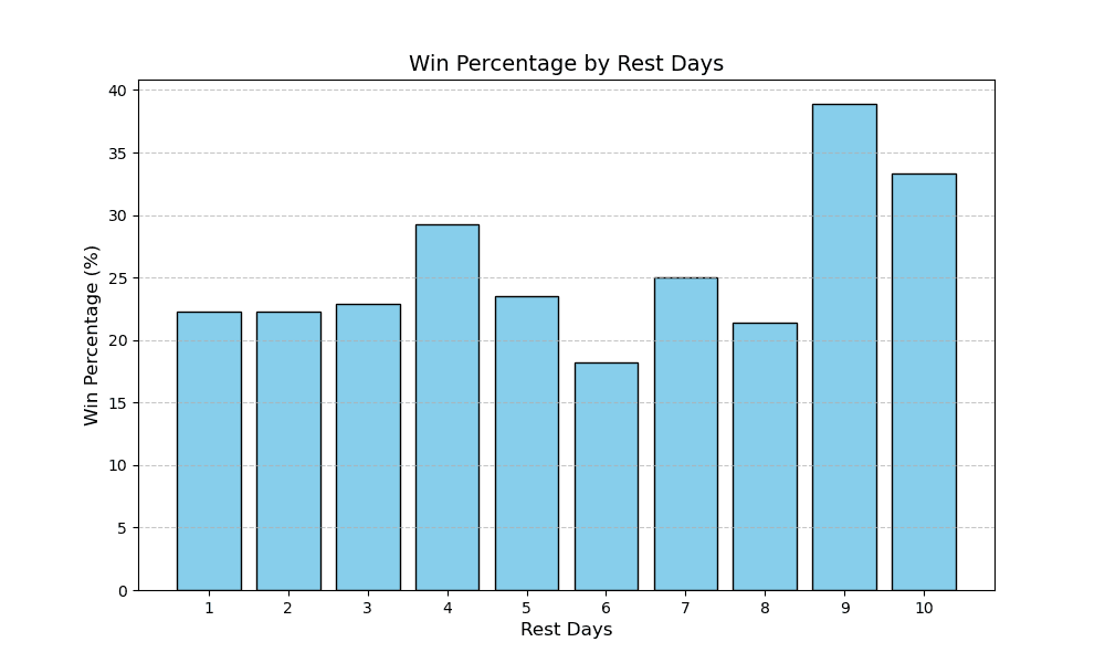 Figure Notes: The figure above displays the win percentage for underdog teams depending on varying rest days between games. Rest day of one means back-to-back games and so forth.