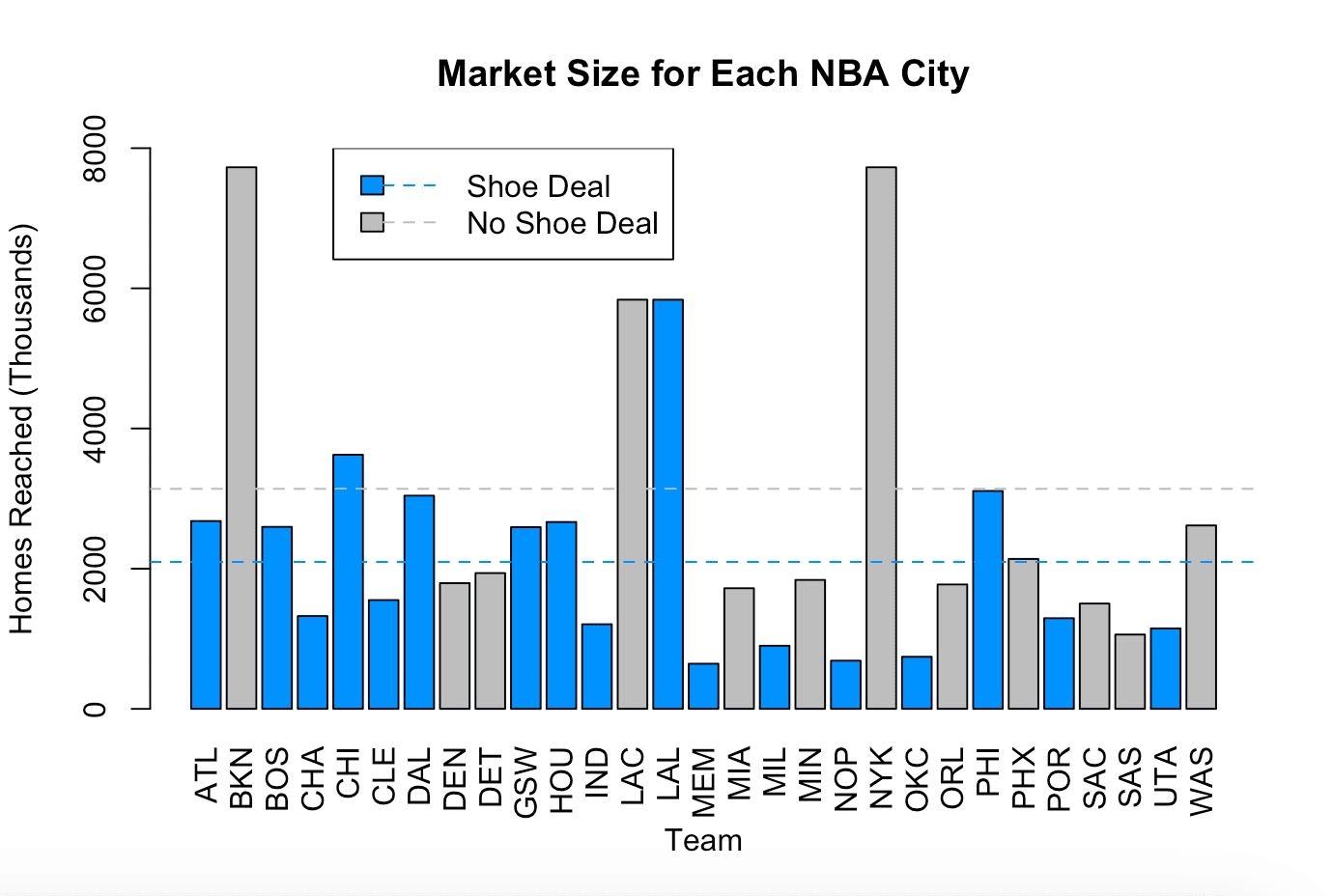 Source: https://www.sportsmediawatch.com/nba-market-size-nfl-mlb-nhl-nielsen-ratings/ (Data for Toronto unavailable)