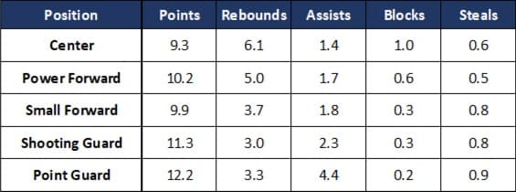 Figure 1: Average Stats by Position Table
