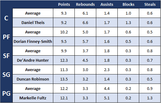 Figure 3: Average Stats of Position vs. Average Player