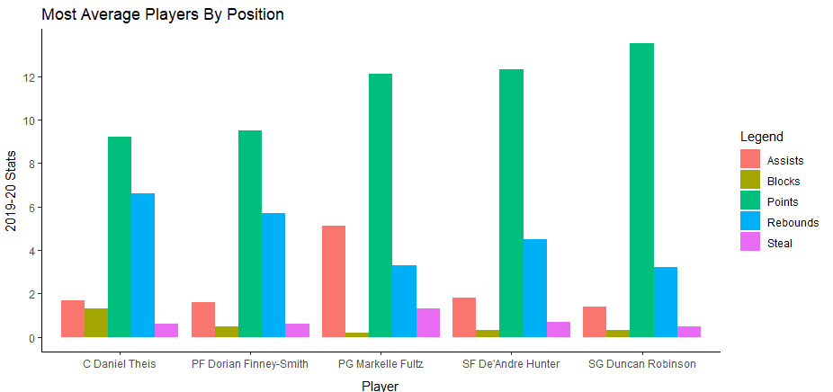 Figure 4: Most Average Players by Position