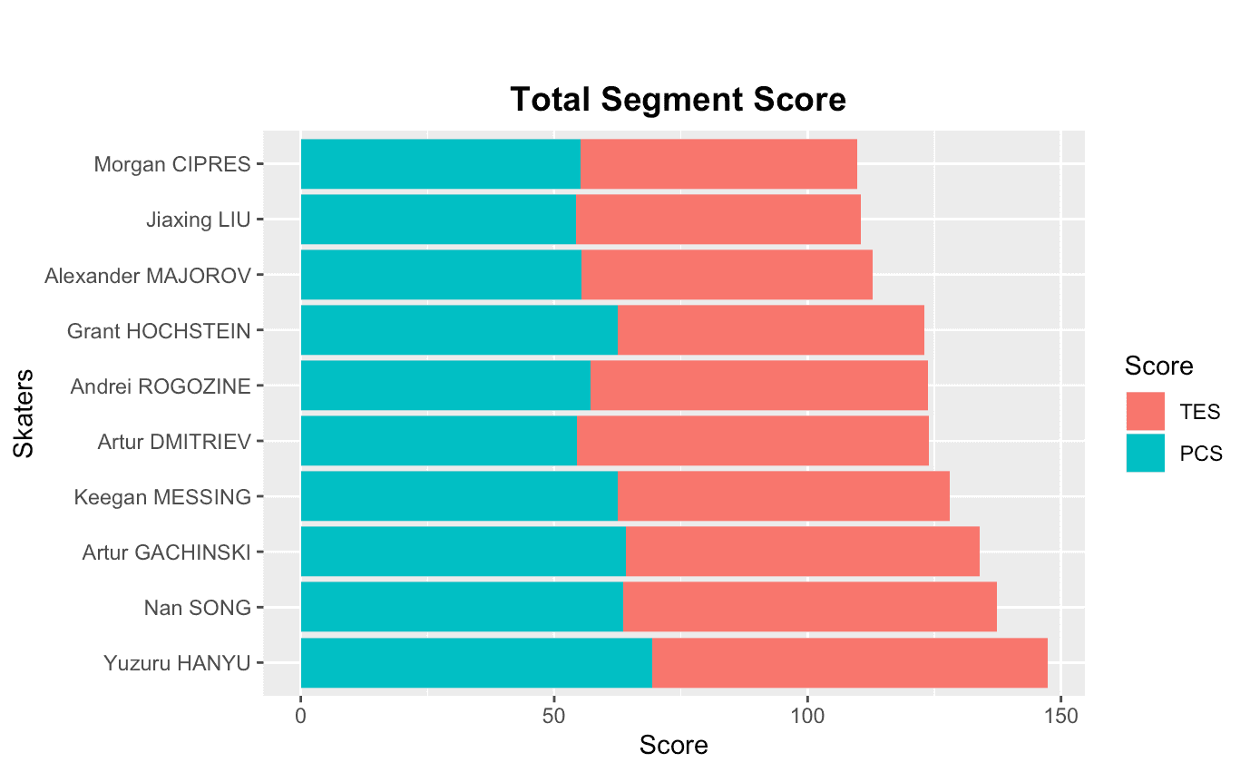Fig 1: World Junior Figure Skating Championships 2010 Male Free Program Score. (1) Technical element score consists of base value and GOE. BV shows the level of difficulty of the skaters’ planned combination of all technical elements, and GOE is based on the quality of these elements done during the competition. (2) total score consists of TES and PCS. TES is the technical score, and PCS is the performance score. More detailed explanations are at the end of the article.